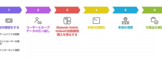 switch 売る時 sdカード
